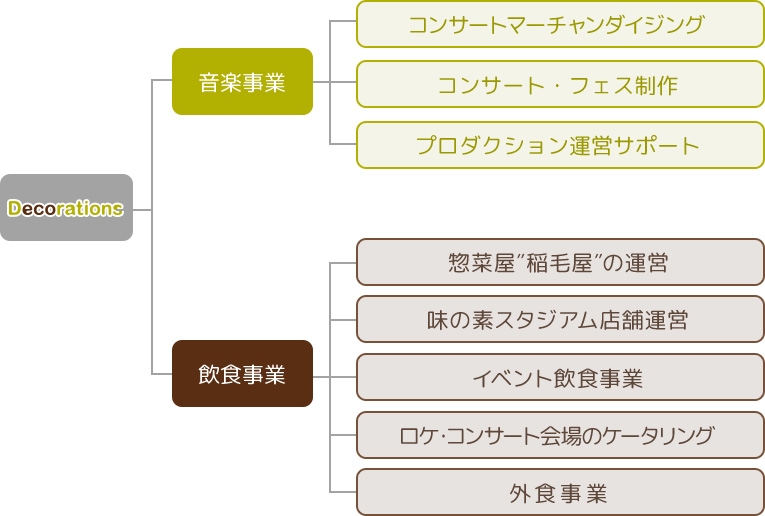 Decorationsの事業